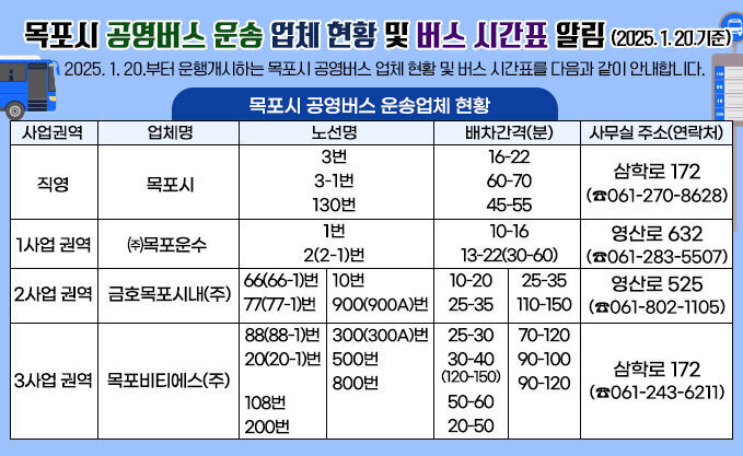 목포시 공영버스 운송 업체 현황 및 버스 시간표 알림 (2025. 1. 20.기준) 2025.1.20.부터 운행개시하는 목포시 공영버스 업체 현황 및 버스 시간표를 다음과 같이 안내합니다.  □목포시 공영버스 운송업체 현황