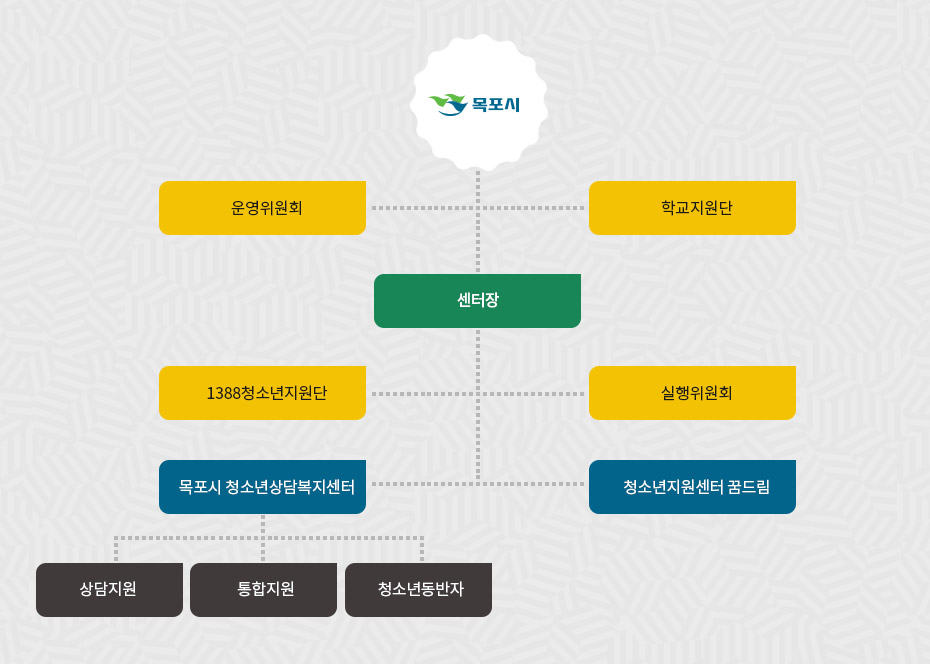 목포시 아래 운영위원회와 학교지원단이 있으며, 그 밑에 센터장을 중심으로 1388청소년지원단과 실행위원회가 있고 그밑으로 목포시 청소년상담복지센터, 청소년지워센터 꿈드림이 구성되어져 있으며, 목포시 청소년상담복지센터는 상담지원,통합지원,청소년동반자로 구성 되어있습니다. 