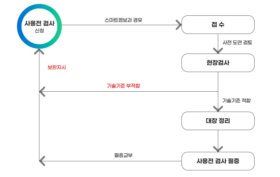 사용전검사신청시 기술기준적합할때 : 사용전검사신청→스마트정보과 경유→접수→사전도면검토→현장검사→기술기준적합→대장정리→사용전검사필증→필증교부, 사용전검사신청시 기술기준부적합시 : 사용전검사신청→정보통신과경유→접수→사전도면검토→현장검사→기술기준부적합→보완지시→사용전검사신청