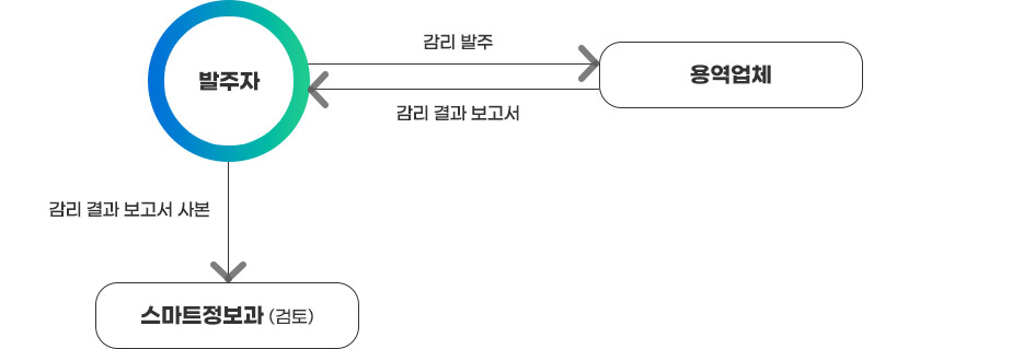 발주자가 용역업체에 감리발주를 하면 용역업체에서는 감리결과보고서를 작성하여 발주자에게 전달하고 발주자는 스마트정보과로 감리결과 보고서 사본을 제출하고 정보통신과에서 검토한다.