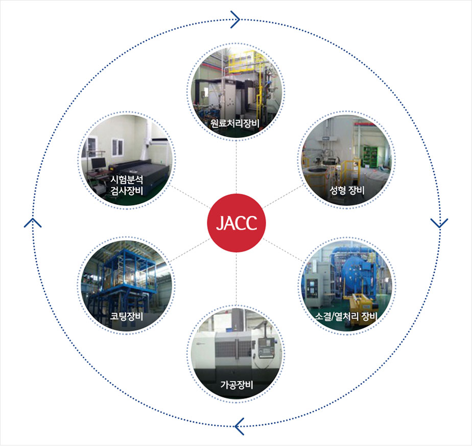 JACC는 1.원료처리장비,2.성형장비,3.소결/열처리장비,4.가공장비,5.코팅장비,6.시험분석검사장비로 구축되어있다.