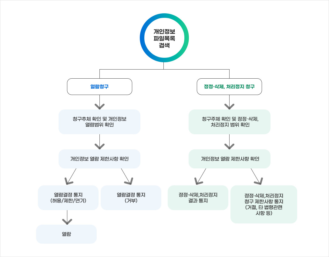 1. 개인정보파일목록 검색하고 열람청구를 할 경우 청구주체 확인 및 개인정보 열람범위 확인하고 개인정보 열람 제한사항 확인후 열람결정통지 (허용/제한/연기)하거나 열람결정통지 (거부)하게게 됨. 열람결정통지 (허용/제한/연기)하게 되면 열람할 수 있음. 2. 개인정보파일 목록 검색시 정정 · 삭제, 처리정지청구시 청구주체확인 및 정정 · 삭제, 처리정지범위를 확인하고 개인정보 열람 제한사항을 확인 후 정정 · 삭제, 처리정지결과를 통지하거나 정정 · 삭제, 처리정지 청구 제한사항 통지(거절, 타 법령관련 사항 등)한다.