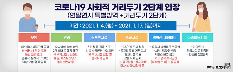 코로나19 사회적 거리두기 2단계 연장 (연말연시 특별방역 + 거리두기 2단계) -기간 : 2021.1.14.(월) ~ 2021.1.17(일)까지 [모임]  - 5인 이상 사적모임 금지  -※식당 : 5인 이상과 동반입장 금지 -결혼식·장례식 : 100인 이상 모임·행사 금지 [관광] -숙박시설 객실 수의 2/3 이내로 예약 제한 -숙박시설 : 리조트, 호텔, 게스트하우스, 농어촌민박 등 [스포츠시설] -스키장 등 겨울 스포츠 시설 수용인원 1/3 제한 -부대시설 집합 및 음식취식 금지 [종교시설] -2.5단계 조치 적용 -종교활동 비대면 실시 -종교시설 주관 모임·식사 금지 ※종교활동 : 정규예배·미사·법회·시일식 등 [백화점·대형마트] -출입시 발열체크 의무화 -시식·시음·견본품 서비스 운영금지 -이용객 휴식공간(휴게실·의자)이용 금지 [다중이용시설] -아파트 내 편의시설 운영중단 -파티룸 집합금지 [출처 : 전라남도 홈페이지]